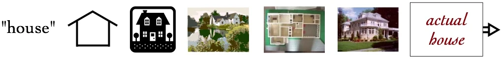 From the word “house” to a stick-house doodle to floor plans and photos: a spectrum from symbol to icon to the actual thing.