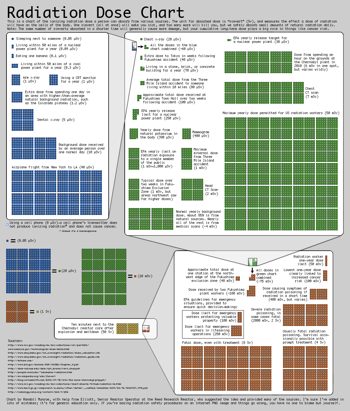 Radiation Dose Chart by Randall Munroe: a visual scale of radiation exposures.